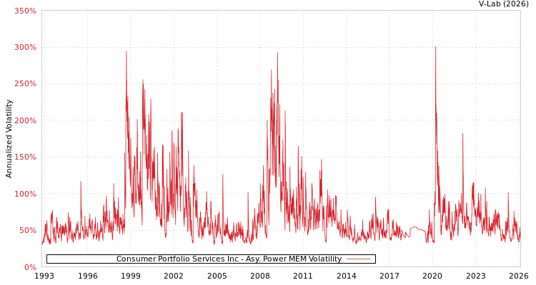 graph of Consumer Portfolio Services Inc APMEM