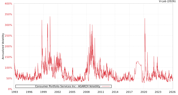 graph of Consumer Portfolio Services Inc AGARCH