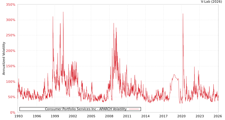 graph of Consumer Portfolio Services Inc APARCH