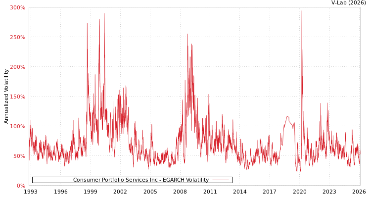 graph of Consumer Portfolio Services Inc EGARCH
