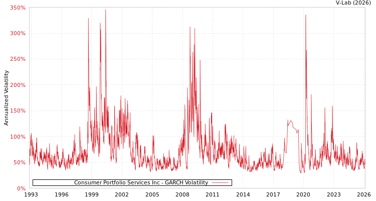 graph of Consumer Portfolio Services Inc GARCH