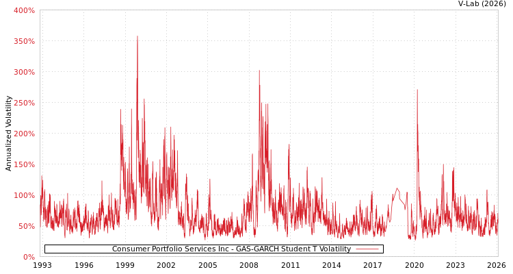 graph of Consumer Portfolio Services Inc GAS-GARCH-T