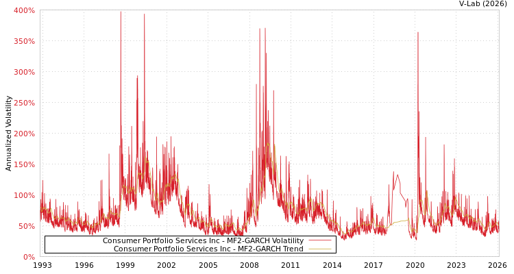 graph of Consumer Portfolio Services Inc MF2-GARCH