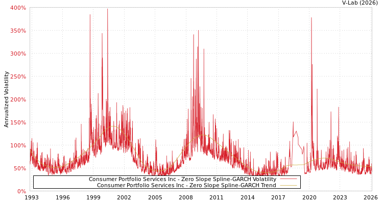 graph of Consumer Portfolio Services Inc S0GARCH