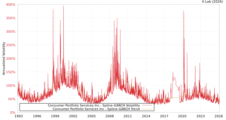 graph of Consumer Portfolio Services Inc SGARCH