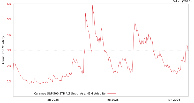 graph of Calamos S&P 500 STR ALT Sept AMEM