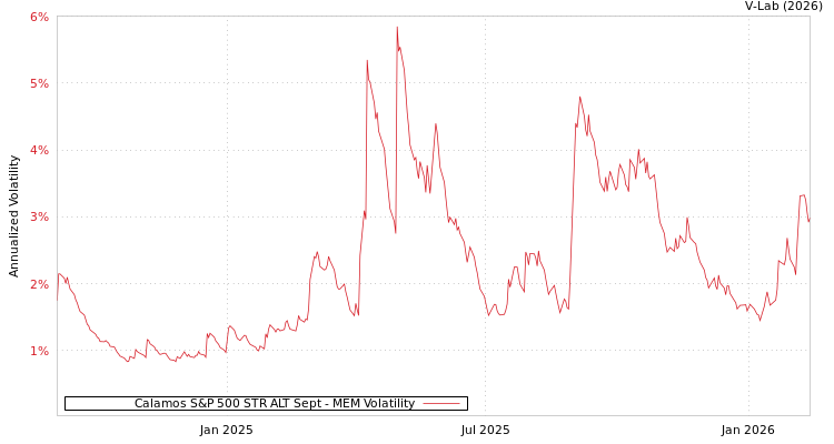 graph of Calamos S&P 500 STR ALT Sept MEM