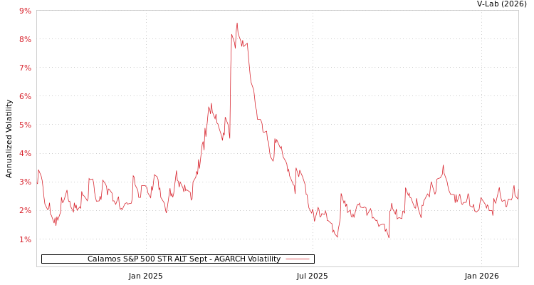 graph of Calamos S&P 500 STR ALT Sept AGARCH