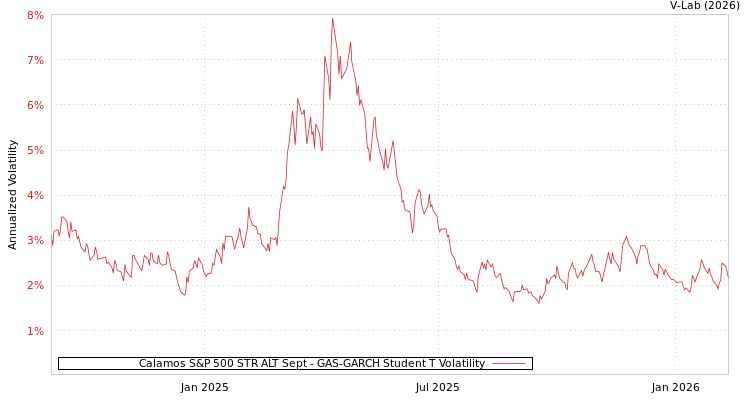 graph of Calamos S&P 500 STR ALT Sept GAS-GARCH-T
