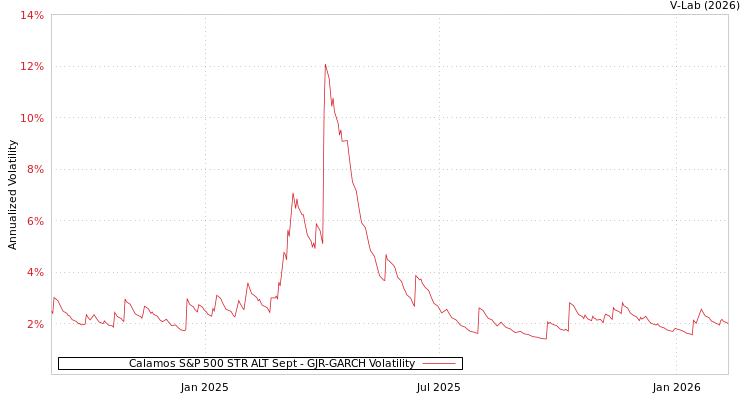 graph of Calamos S&P 500 STR ALT Sept GJR-GARCH