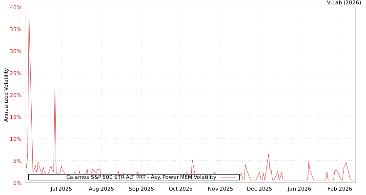 graph of Calamos S&P 500 STR ALT PRT APMEM