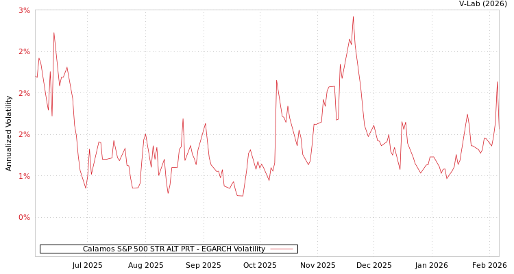 graph of Calamos S&P 500 STR ALT PRT EGARCH