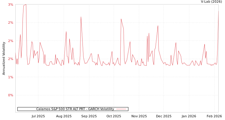 graph of Calamos S&P 500 STR ALT PRT GARCH