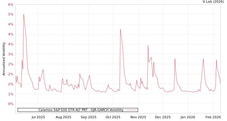 graph of Calamos S&P 500 STR ALT PRT GJR-GARCH