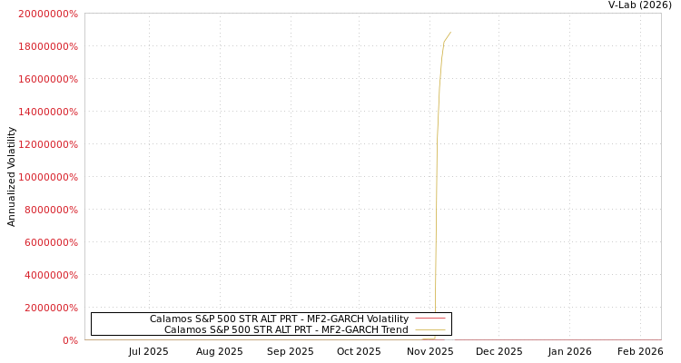 graph of Calamos S&P 500 STR ALT PRT MF2-GARCH