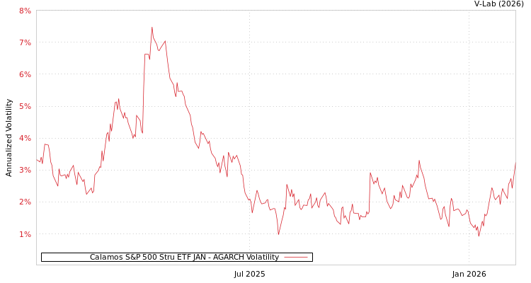 graph of Calamos S&P 500 Stru ETF JAN AGARCH