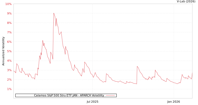 graph of Calamos S&P 500 Stru ETF JAN APARCH