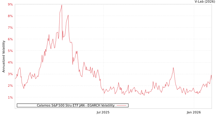 graph of Calamos S&P 500 Stru ETF JAN EGARCH