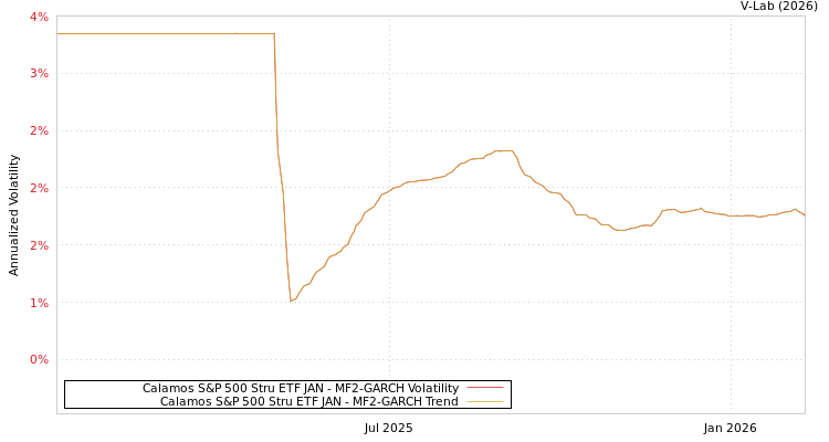 graph of Calamos S&P 500 Stru ETF JAN MF2-GARCH