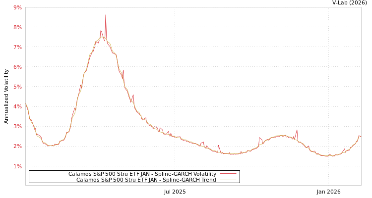 graph of Calamos S&P 500 Stru ETF JAN SGARCH