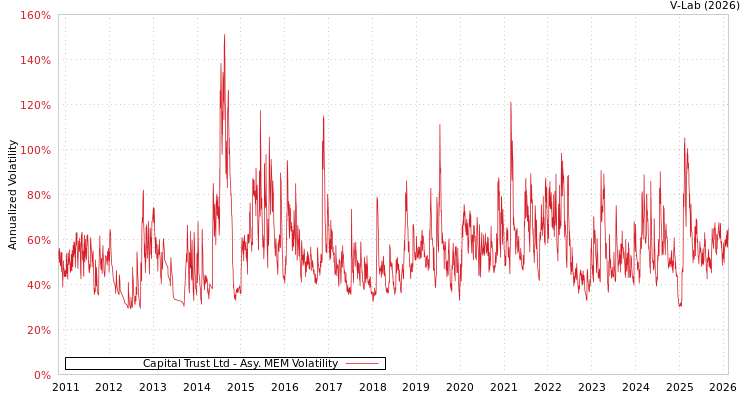 graph of Capital Trust Ltd AMEM