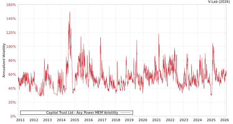 graph of Capital Trust Ltd APMEM