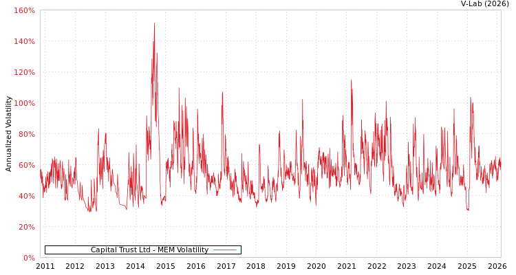 graph of Capital Trust Ltd MEM