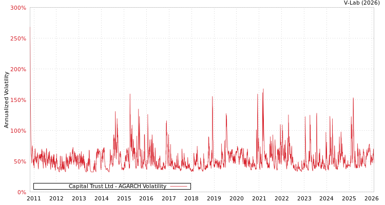 graph of Capital Trust Ltd AGARCH