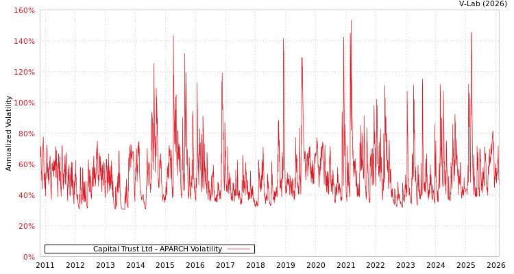 graph of Capital Trust Ltd APARCH