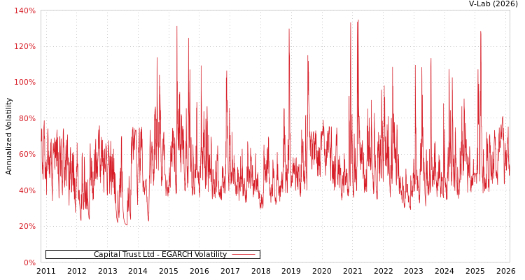 graph of Capital Trust Ltd EGARCH