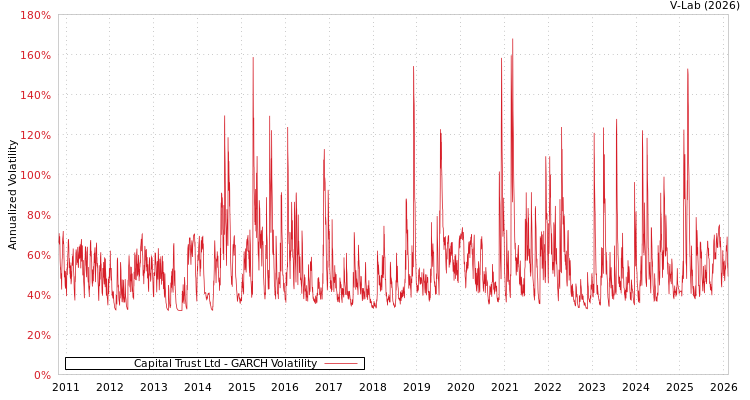 graph of Capital Trust Ltd GARCH