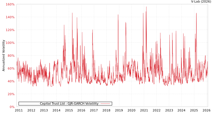 graph of Capital Trust Ltd GJR-GARCH