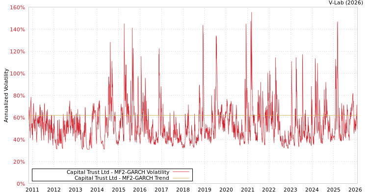 graph of Capital Trust Ltd MF2-GARCH