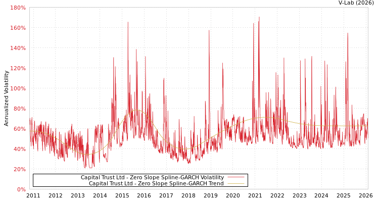 graph of Capital Trust Ltd S0GARCH