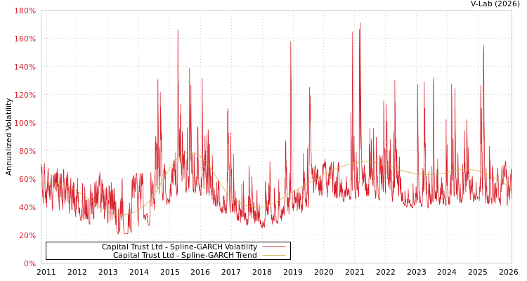 graph of Capital Trust Ltd SGARCH