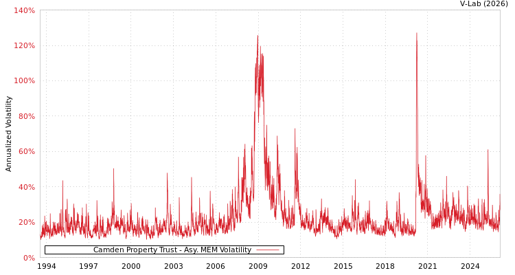 graph of Camden Property Trust AMEM