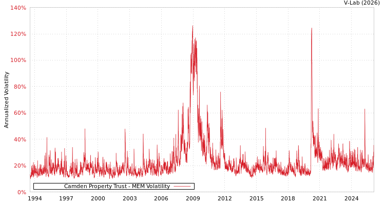 graph of Camden Property Trust MEM