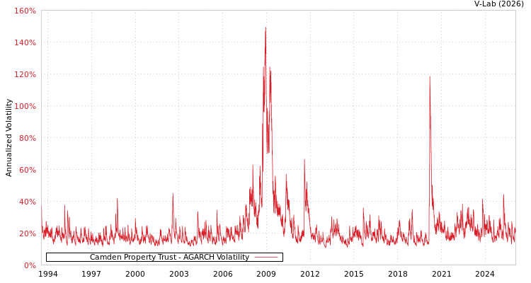 graph of Camden Property Trust AGARCH