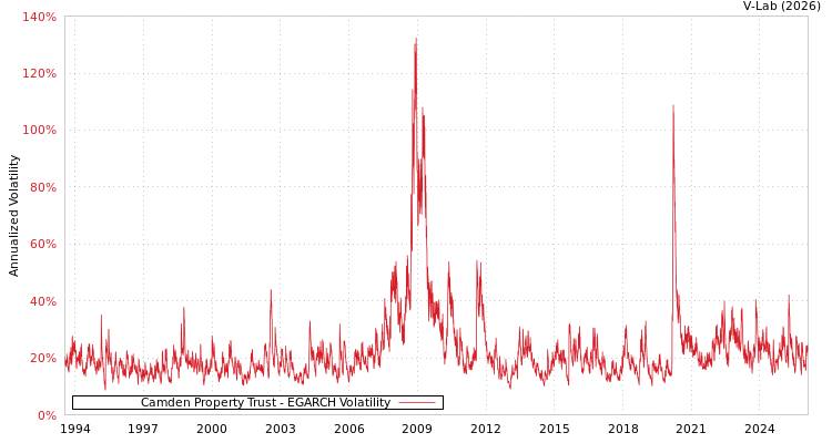 graph of Camden Property Trust EGARCH