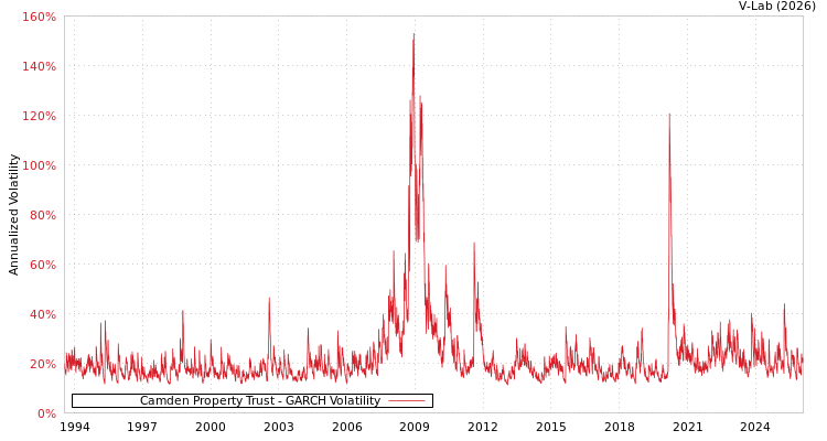 graph of Camden Property Trust GARCH