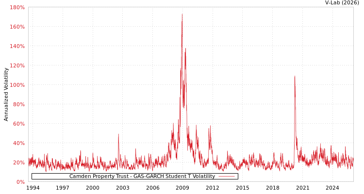 graph of Camden Property Trust GAS-GARCH-T