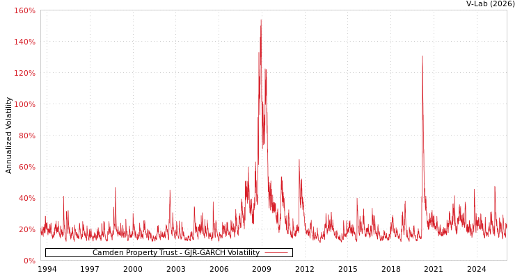 graph of Camden Property Trust GJR-GARCH