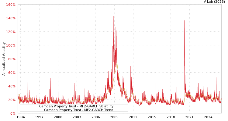 graph of Camden Property Trust MF2-GARCH