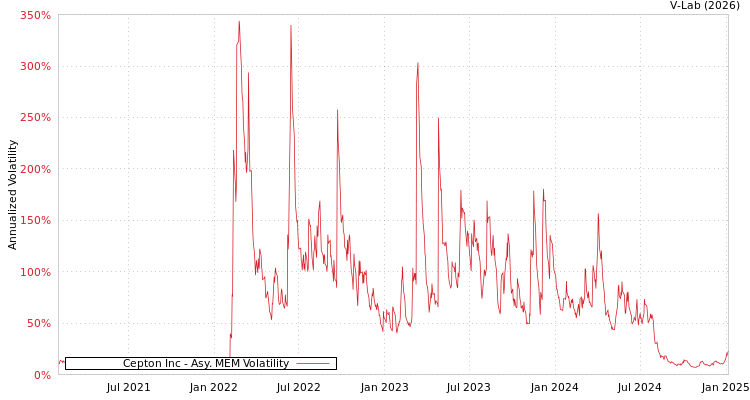 graph of Cepton Inc AMEM