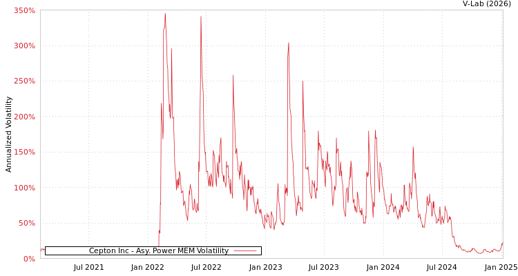 graph of Cepton Inc APMEM