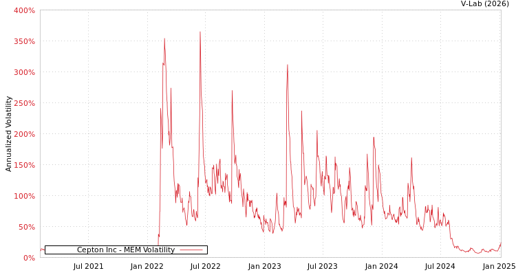 graph of Cepton Inc MEM
