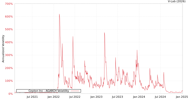 graph of Cepton Inc AGARCH