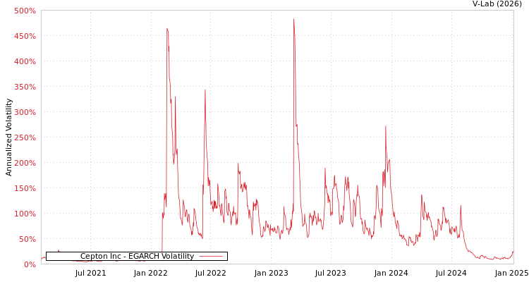 graph of Cepton Inc EGARCH