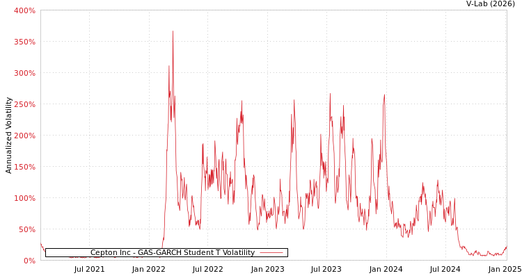 graph of Cepton Inc GAS-GARCH-T