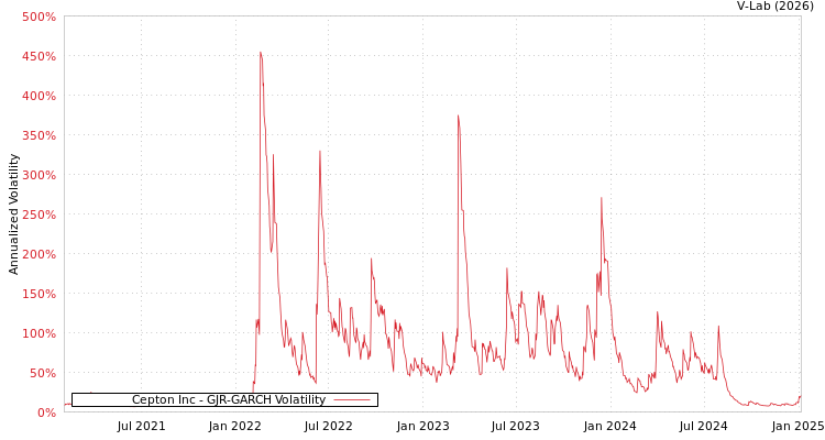 graph of Cepton Inc GJR-GARCH